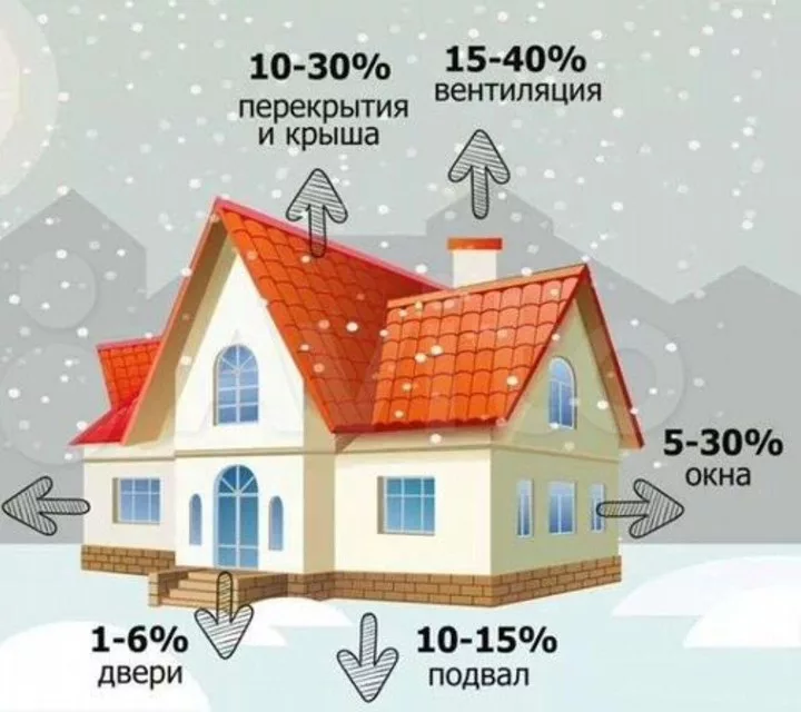 Расчет теплопоступлений и теплопотерь вентиляции