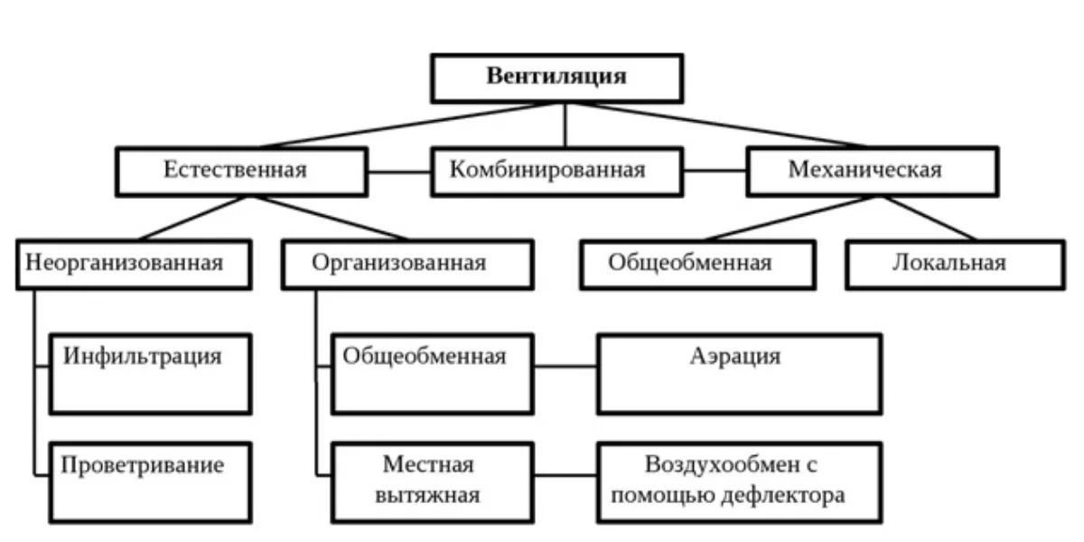 Вентиляция картофелехранилища Методы вентиляции картофелехранилища