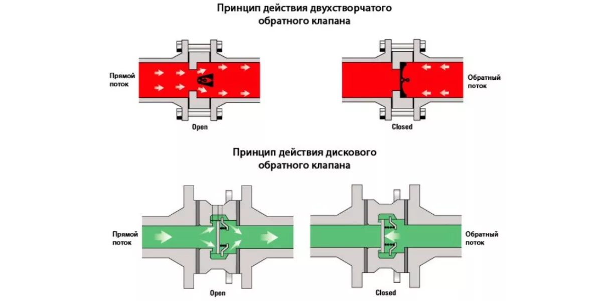 Обратный клапан вентиляции Принцип работы обратного клапана вентиляции